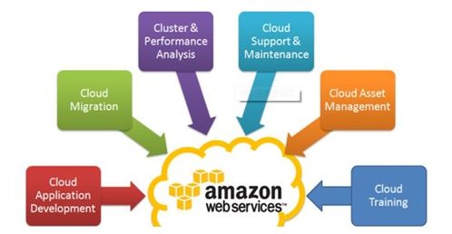 AWS 亚马逊如何重塑云服务理念与网络技术格局