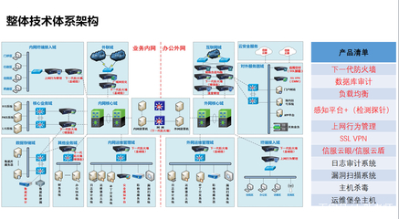 搞懂网络安全等级保护2.0，这253张拓扑图是关键